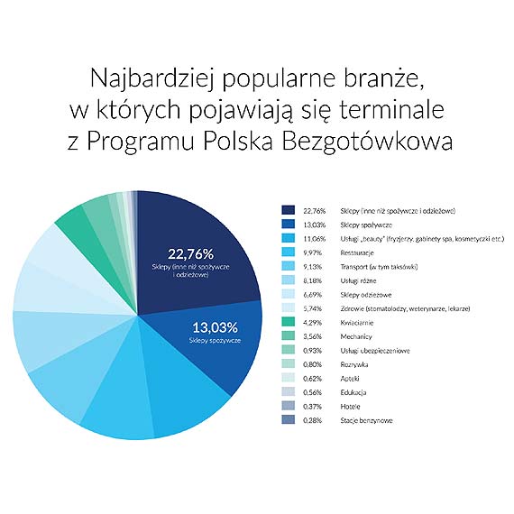 Ju 50 tys. terminali patniczych w ramach Programu Polska Bezgotwkowa