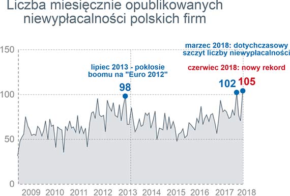 Negatywne perspektywy dla polskiej gospodarki, to ju rzeczywisto