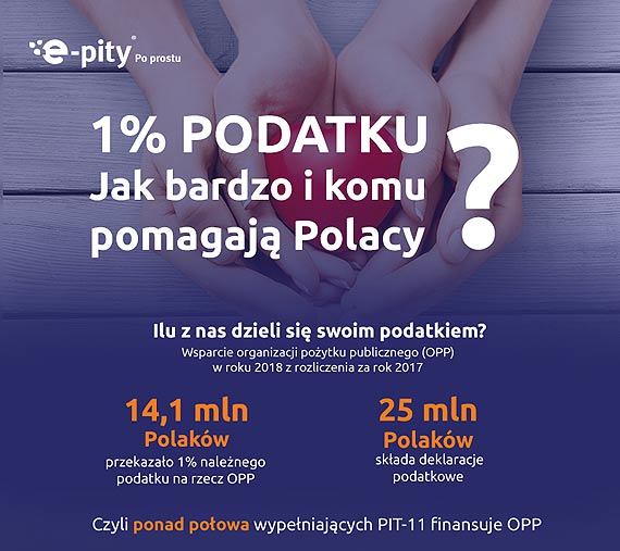 1% podatku- jak bardzo i komu pomagaj Polacy 10,3 mln z zebranych w 2018 roku dla zachodniopomorskich organizacji poytku publicznego