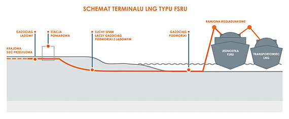 GAZ-SYSTEM z kompletem decyzji lokalizacyjnych dla gazocigw ldowych w projekcie FSRU